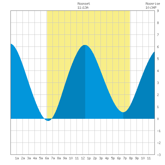Rahway River tide chart for Tuesday, August 16, 2022