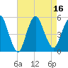 Rahway River tide chart for Tuesday, August 16, 2022