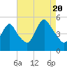 Rahway River tide chart for Saturday, August 20, 2022