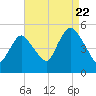 Rahway River tide chart for Monday, August 22, 2022