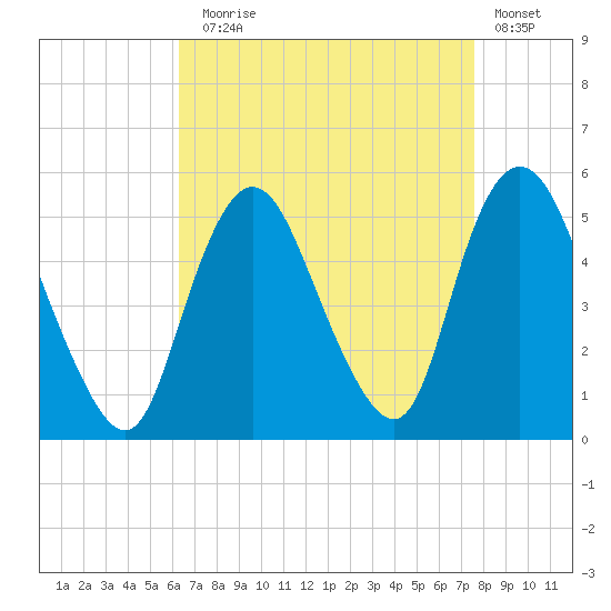 Rahway River tide chart for Sunday, August 28, 2022