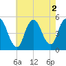 Rahway River tide chart for Tuesday, August 2, 2022