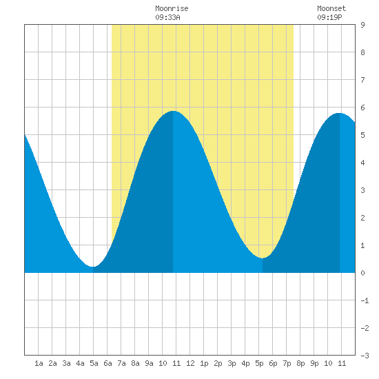 Rahway River tide chart for Tuesday, August 30, 2022