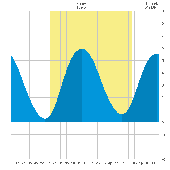 Rahway River tide chart for Wednesday, August 31, 2022