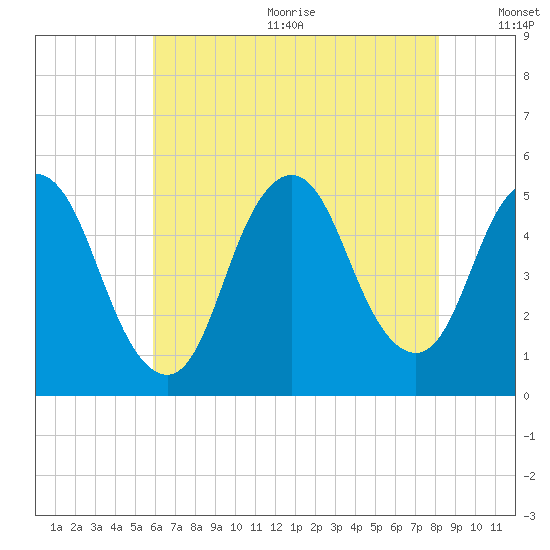 Rahway River tide chart for Wednesday, August 3, 2022