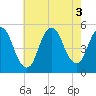 Rahway River tide chart for Wednesday, August 3, 2022