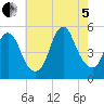 Rahway River tide chart for Friday, August 5, 2022
