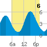Rahway River tide chart for Saturday, August 6, 2022