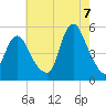 Rahway River tide chart for Sunday, August 7, 2022