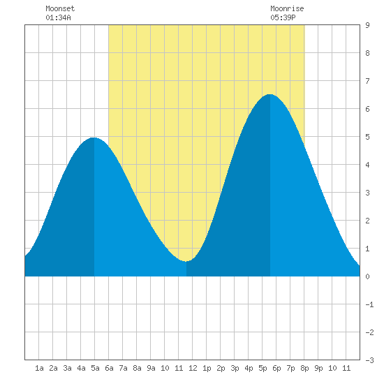 Rahway River tide chart for Monday, August 8, 2022