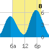 Rahway River tide chart for Monday, August 8, 2022