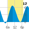 Rahway River tide chart for Monday, September 12, 2022