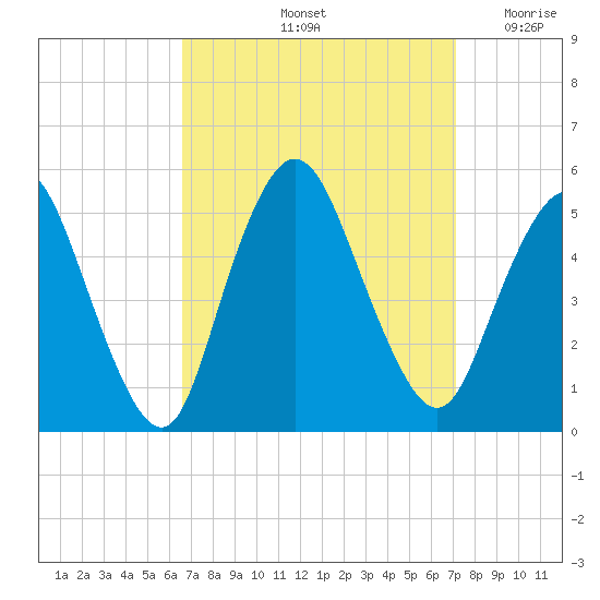 Rahway River tide chart for Wednesday, September 14, 2022