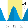 Rahway River tide chart for Wednesday, September 14, 2022
