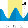Rahway River tide chart for Friday, September 16, 2022