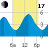 Rahway River tide chart for Saturday, September 17, 2022