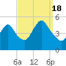 Rahway River tide chart for Sunday, September 18, 2022