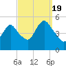 Rahway River tide chart for Monday, September 19, 2022