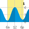 Rahway River tide chart for Thursday, September 1, 2022