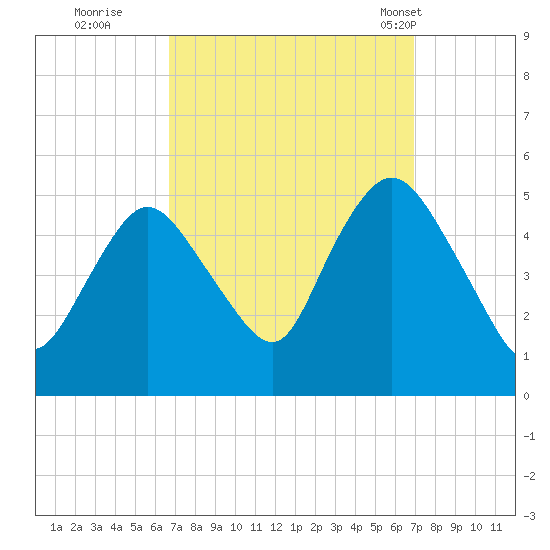 Rahway River tide chart for Wednesday, September 21, 2022
