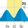 Rahway River tide chart for Wednesday, September 21, 2022