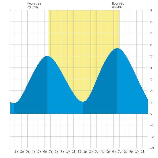 Rahway River tide chart for Thursday, September 22, 2022