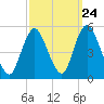 Rahway River tide chart for Saturday, September 24, 2022