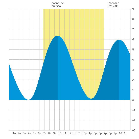 Rahway River tide chart for Tuesday, September 27, 2022