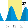 Rahway River tide chart for Tuesday, September 27, 2022