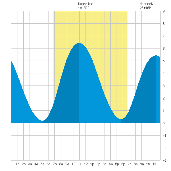 Rahway River tide chart for Thursday, September 29, 2022