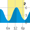 Rahway River tide chart for Friday, September 2, 2022