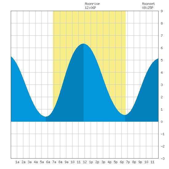Rahway River tide chart for Friday, September 30, 2022