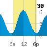 Rahway River tide chart for Friday, September 30, 2022
