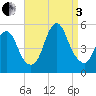 Rahway River tide chart for Saturday, September 3, 2022