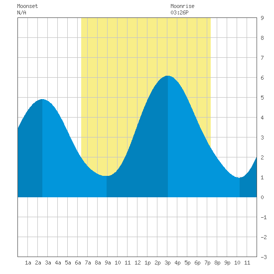 Rahway River tide chart for Sunday, September 4, 2022