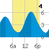 Rahway River tide chart for Sunday, September 4, 2022