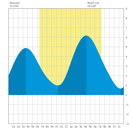 Rahway River tide chart for Monday, September 5, 2022