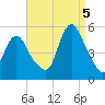 Rahway River tide chart for Monday, September 5, 2022