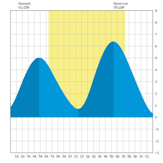 Rahway River tide chart for Tuesday, September 6, 2022