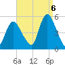 Rahway River tide chart for Tuesday, September 6, 2022