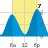 Rahway River tide chart for Wednesday, September 7, 2022
