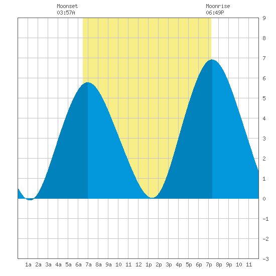 Rahway River tide chart for Thursday, September 8, 2022