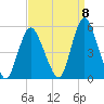 Rahway River tide chart for Thursday, September 8, 2022