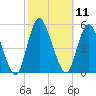Rahway River tide chart for Tuesday, October 11, 2022