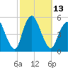Rahway River tide chart for Thursday, October 13, 2022