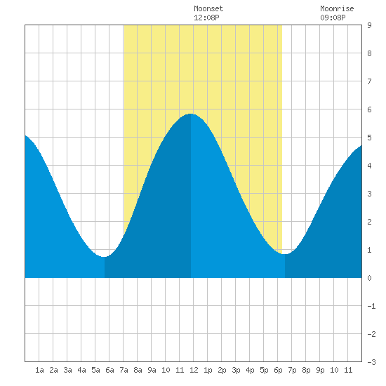 Rahway River tide chart for Friday, October 14, 2022