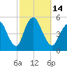 Rahway River tide chart for Friday, October 14, 2022