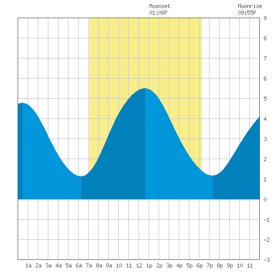 Rahway River tide chart for Saturday, October 15, 2022