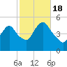 Rahway River tide chart for Tuesday, October 18, 2022