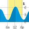 Rahway River tide chart for Saturday, October 1, 2022